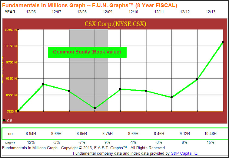 CSX Fundamentals in Millions (8 Year Fiscal)