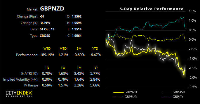 GBP/NZD Chart