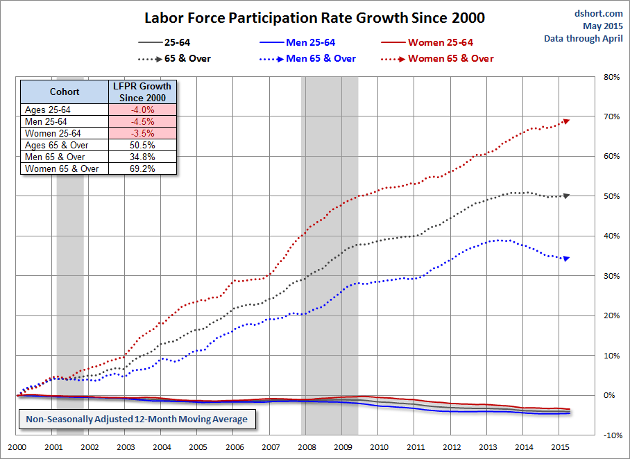 Labor Force Participation Rate Growth Since 2000