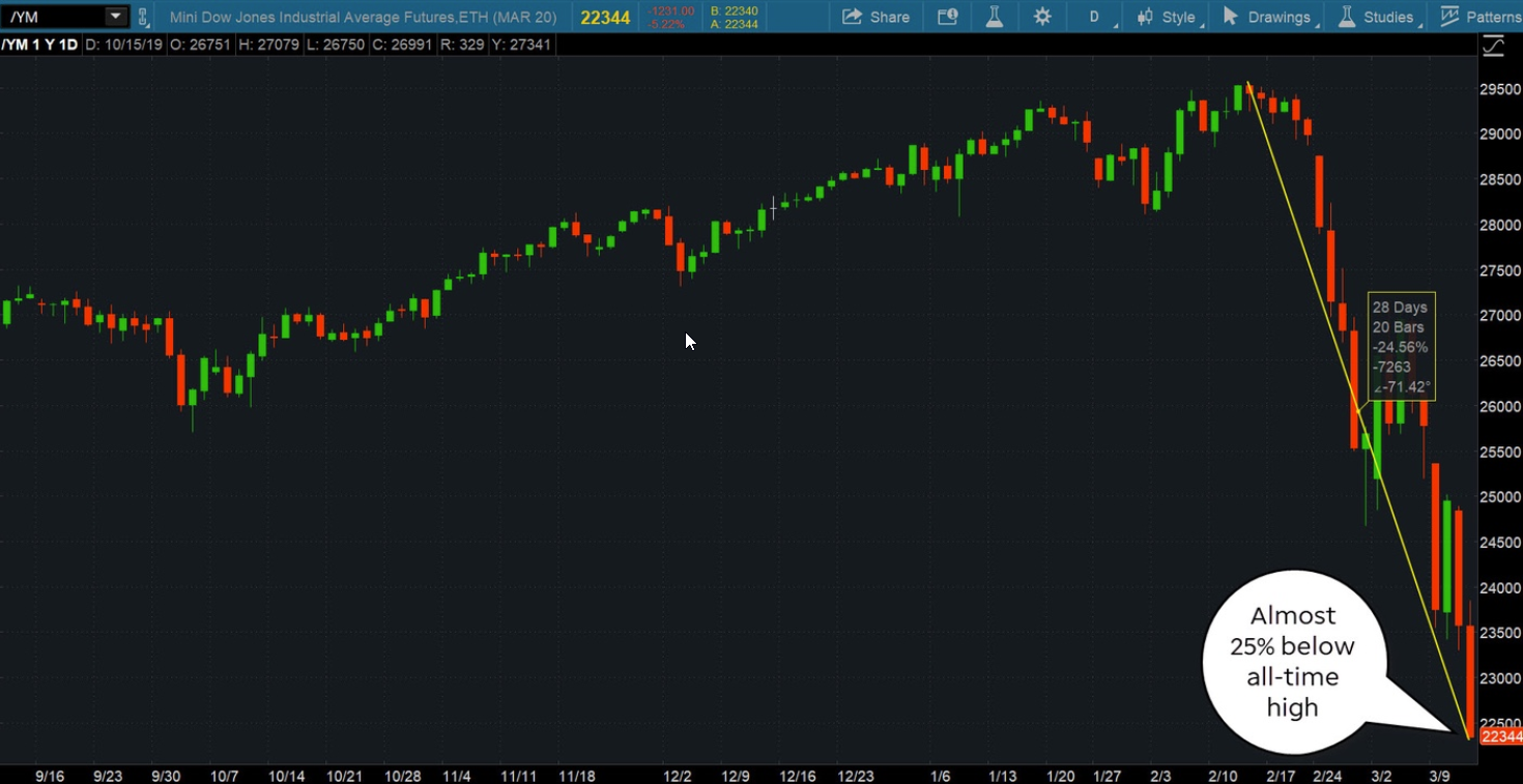 Dow Jones Industrial Average Futures Dow Jones Industrial Average Futures