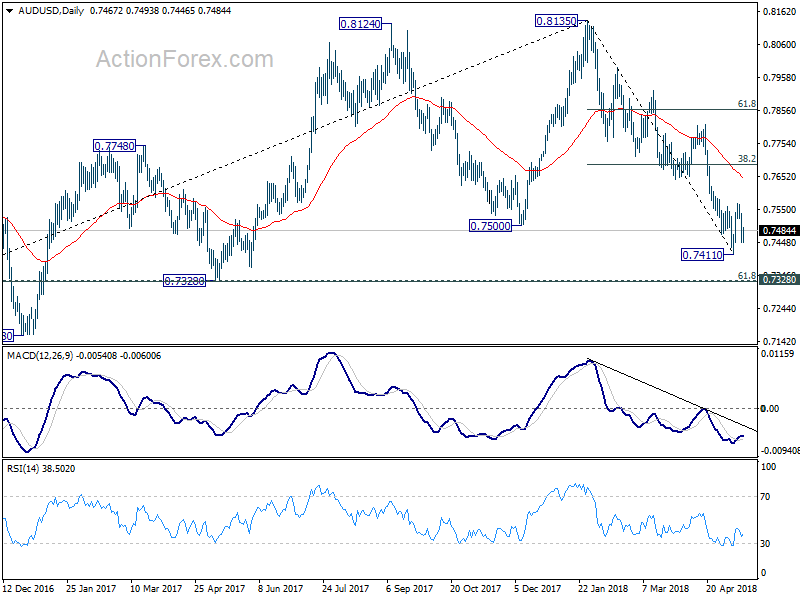 AUD/USD Daily Chart