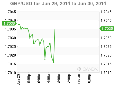 GBP/USD Chart