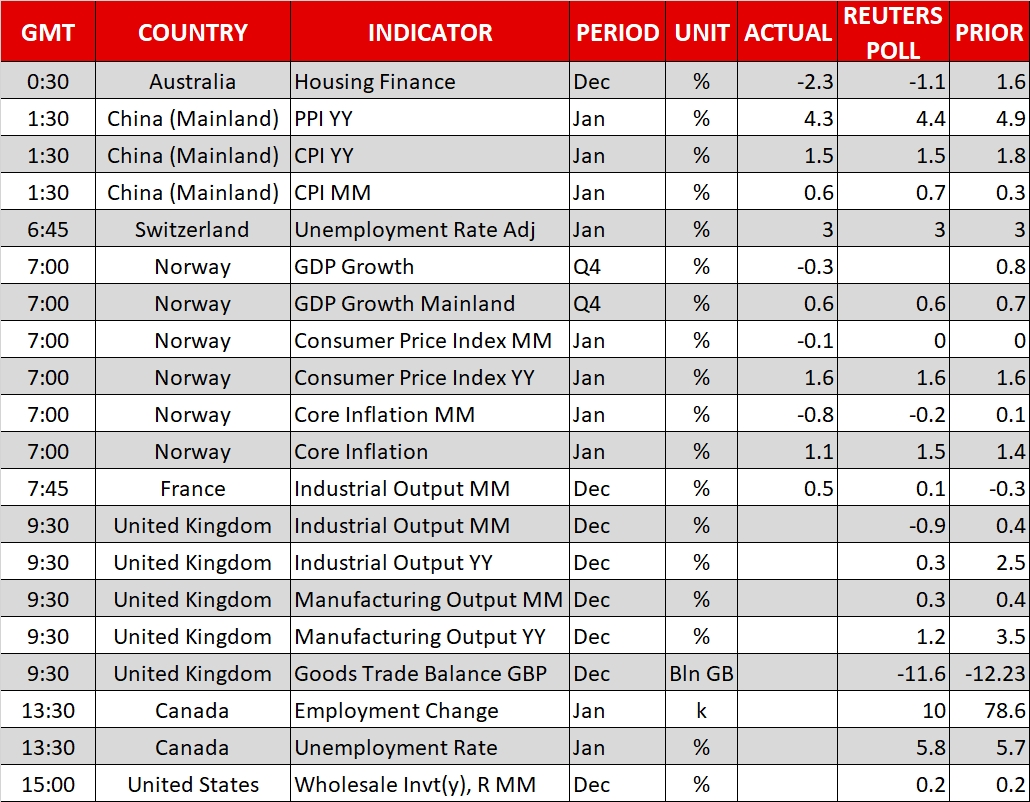 Economic Calendar for Feb 9, 2018