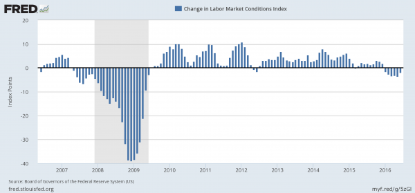 Labor Market Conditions Index 2006-2016
