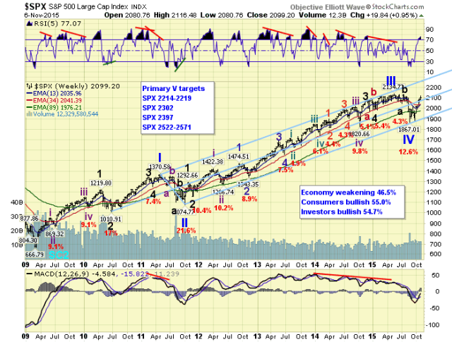 SPX Weekly Chart