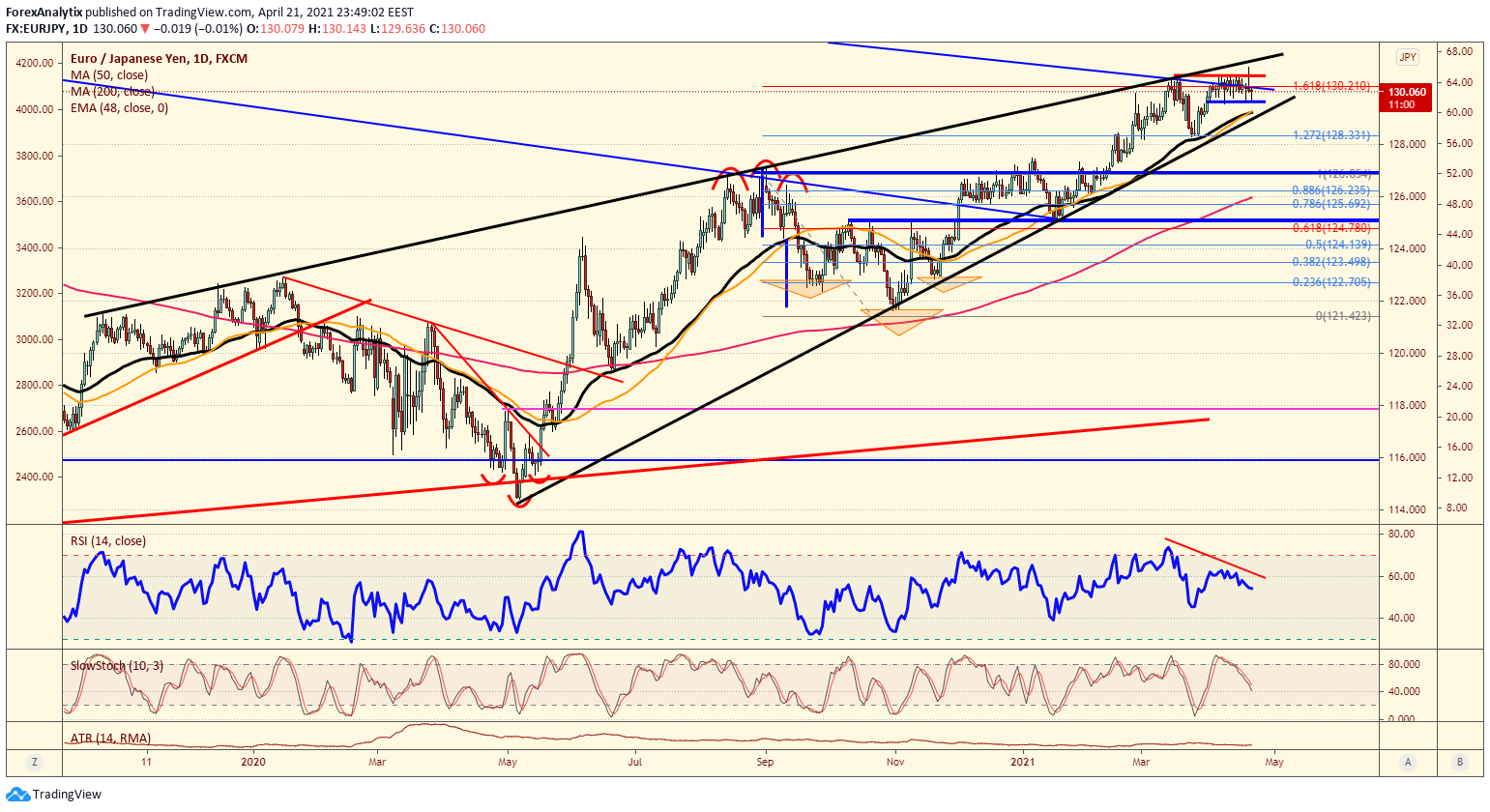 EUR/JPY Daily Chart