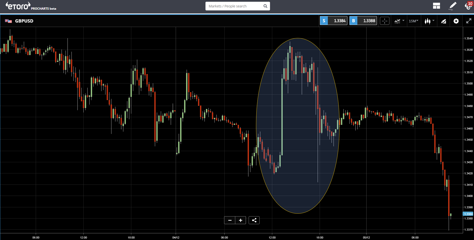 GBPUSD Chart