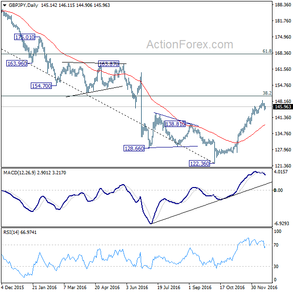 GBP/JPY Daily Chart