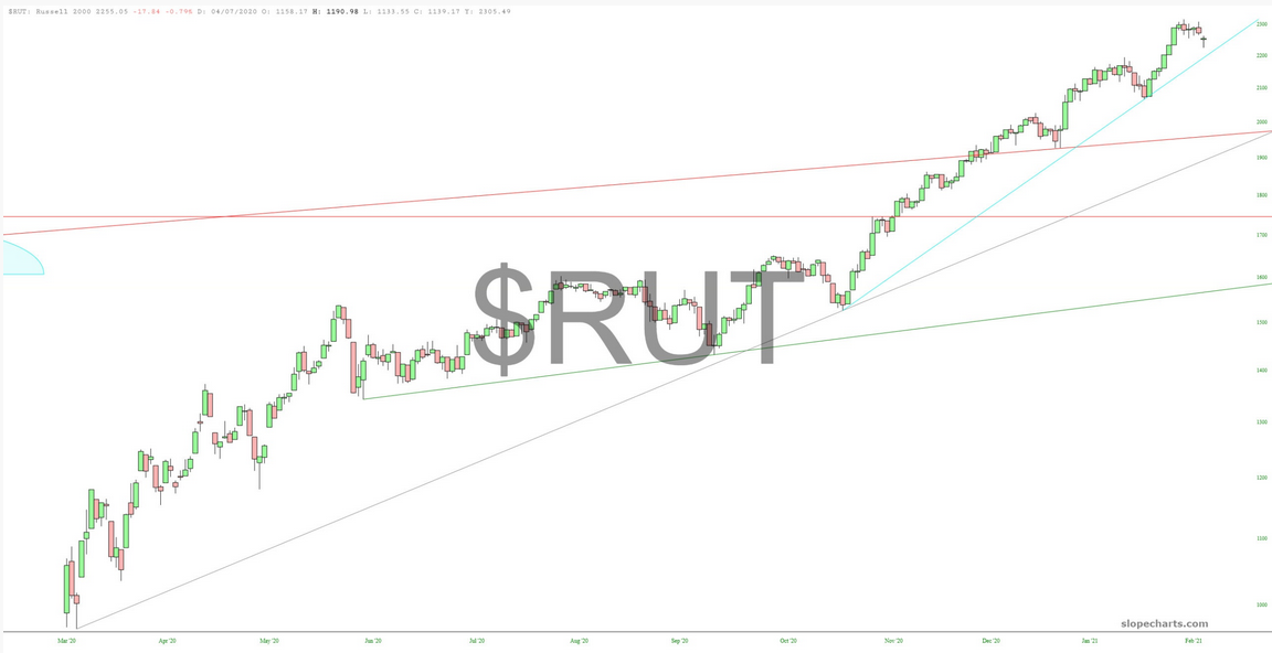 RUT Chart
