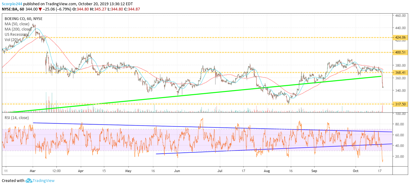 Boeing Nasdaq Chart