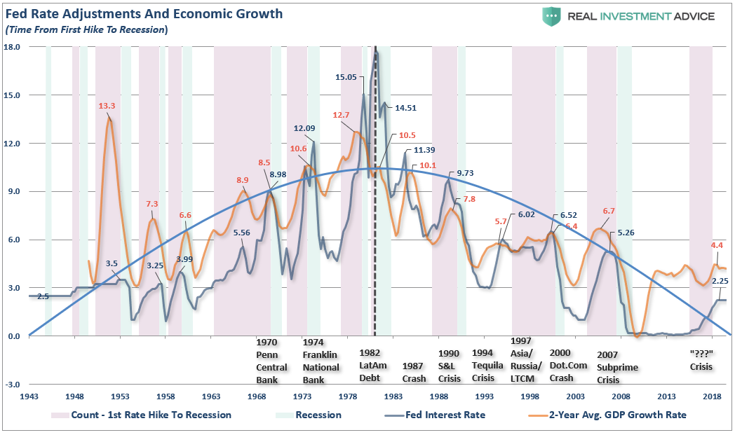 Fed Rate Adjustment And Economic Growth