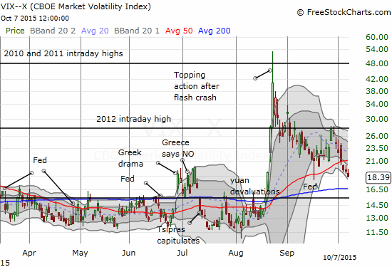 VIX about to reverse all post-breakdown angst