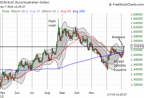 EUR/AUD Chart