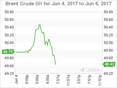 Brent Crude Oil June 4-6 Chart