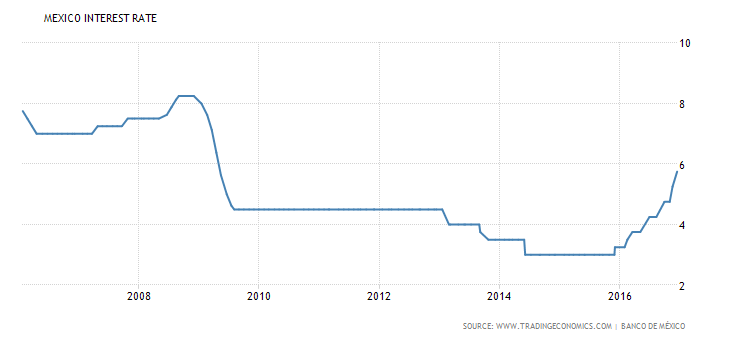 Mexico Interest Rate