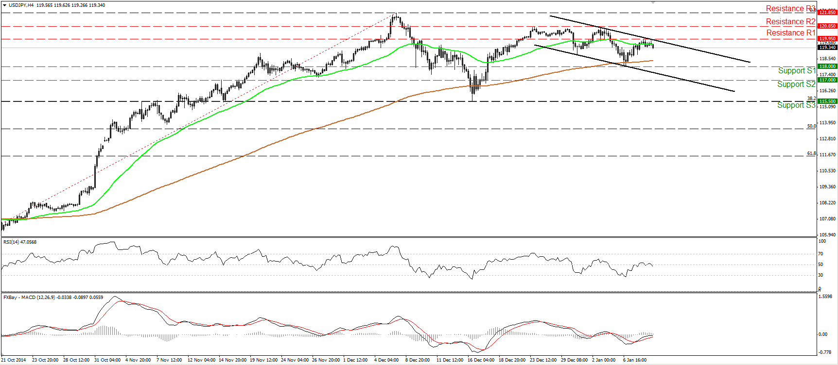 USD/JPY Chart