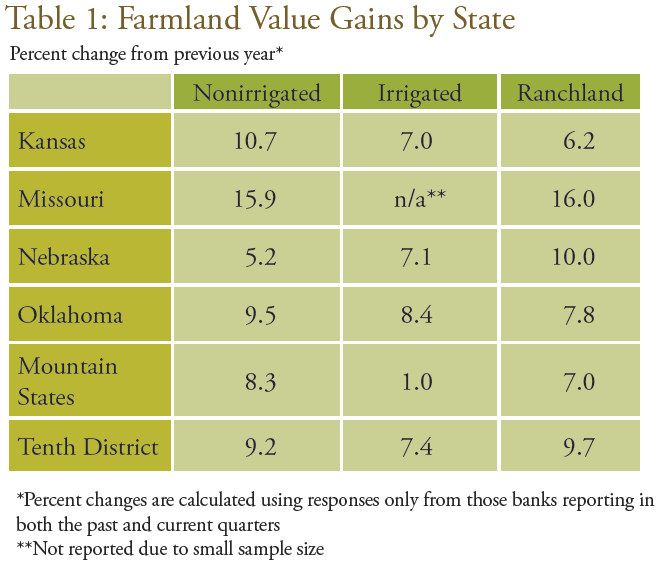 Land Value By State