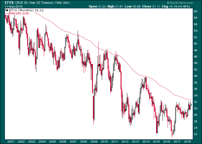 TYX Monthly 2001-2018