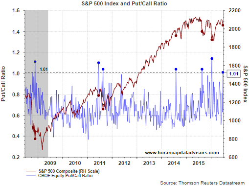 S&P 500 Index And Put/Call Ratio