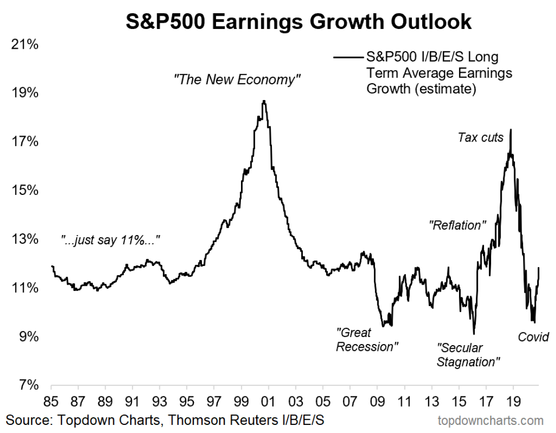SPX Earnings Growth Outlook