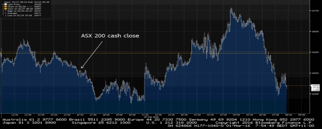 ASX 200 Chart