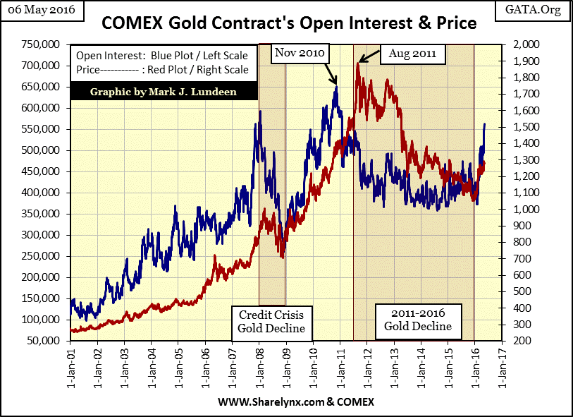 COMEX Gold Contract's Open Interest and Price