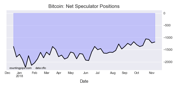 Bitcoin Net Speculator Positions