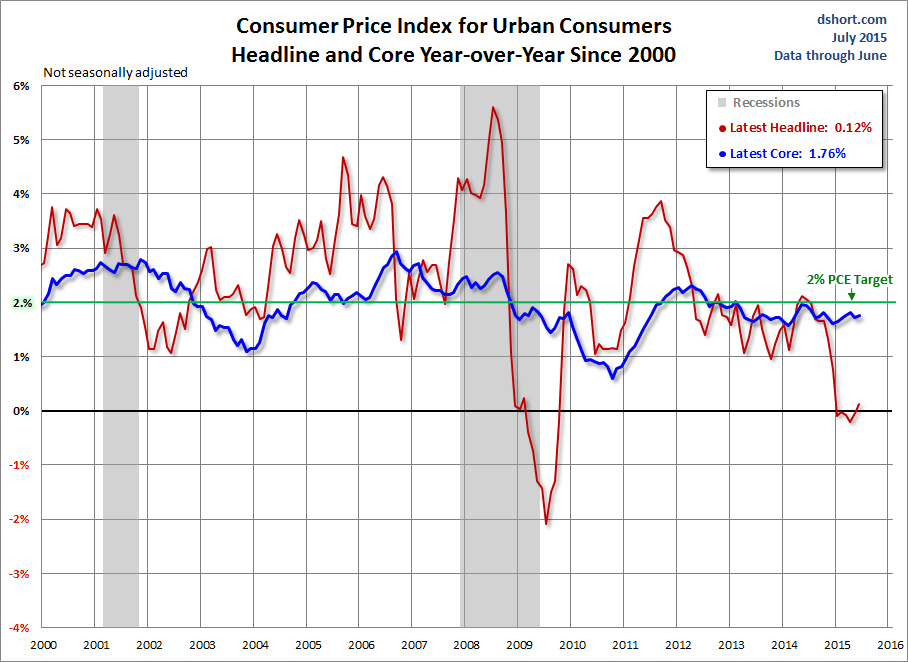 CPI For Urban Consumers Chart