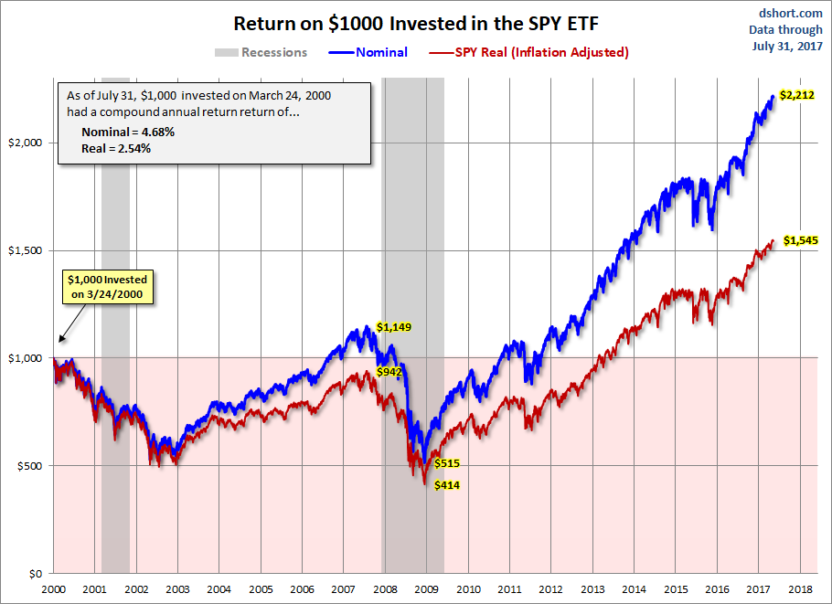 Return On 1000 Invested In The SPY ETF