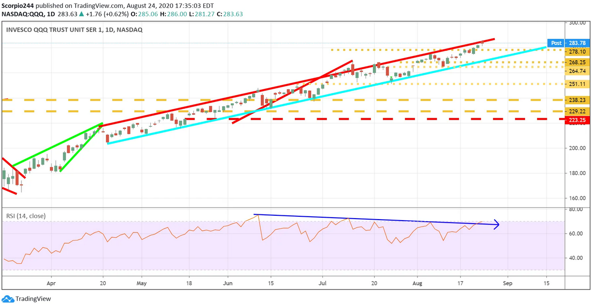 QQQ Daily Chart