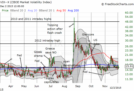 Theo VIX has churned around the 15.35 pivot for 8 trading days 