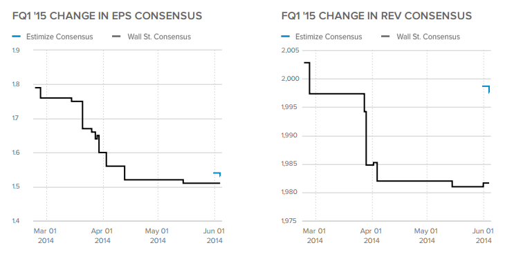 FQ1 '15 Change in EPS/REV Consensus