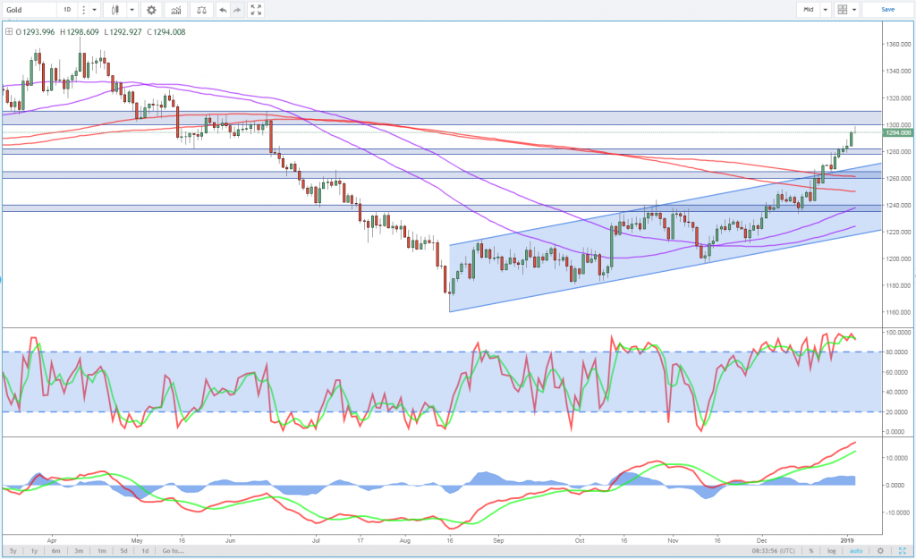 Gold Daily