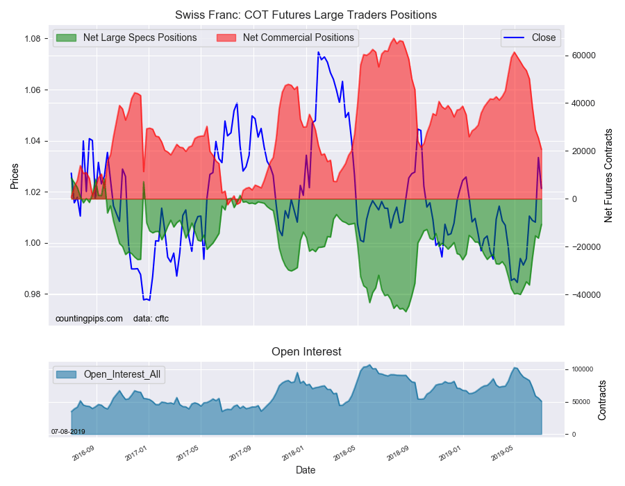 Swiss Franc COT Futures Large Traders Positions