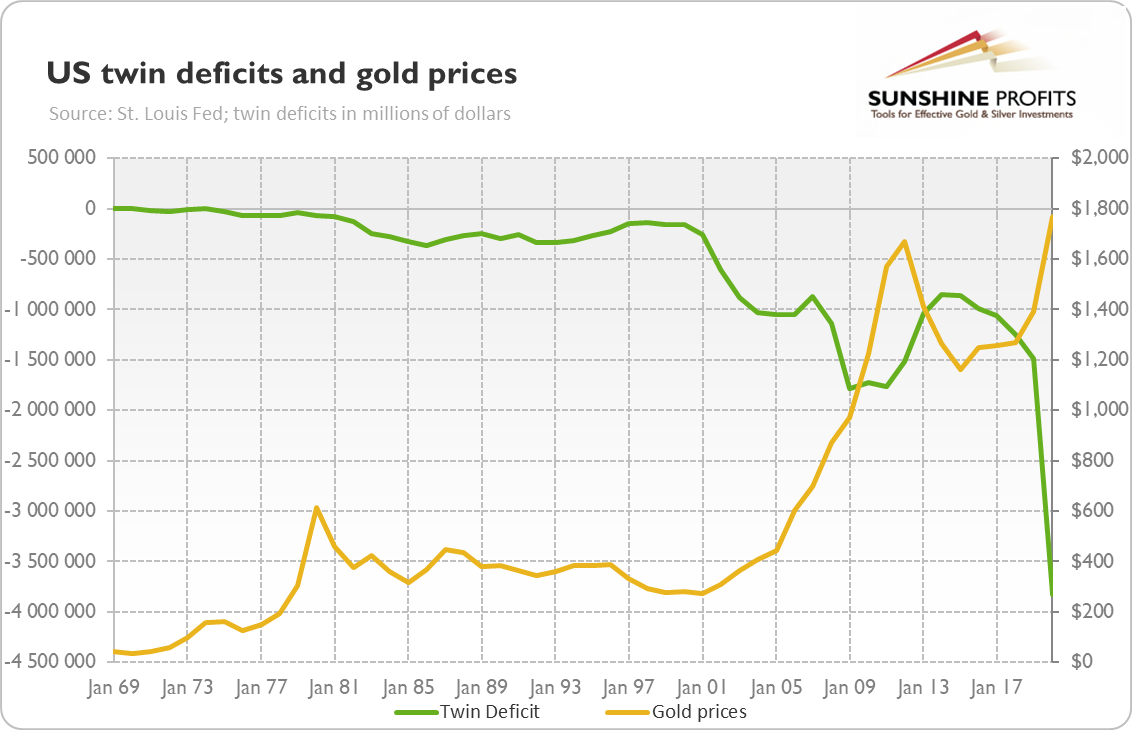 US Twin Deficits And Gold.