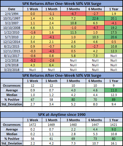 SPX After Big VIX Weeks