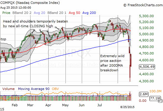 NASDAQ's Selling Did Not Create New Low