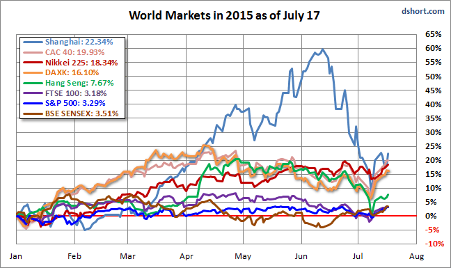 World Markets in 2015 as of July 17
