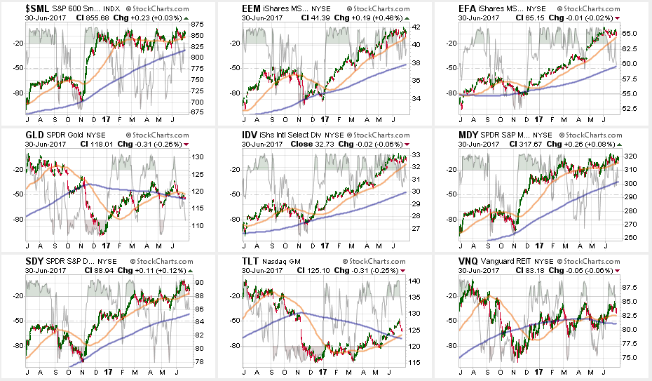 Broader Markets Performance