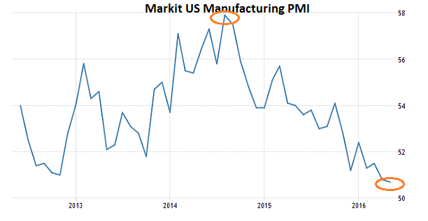 Manufacturing Sector Stagnation