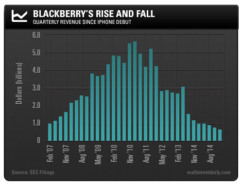 Blackberry's Rise and Fall