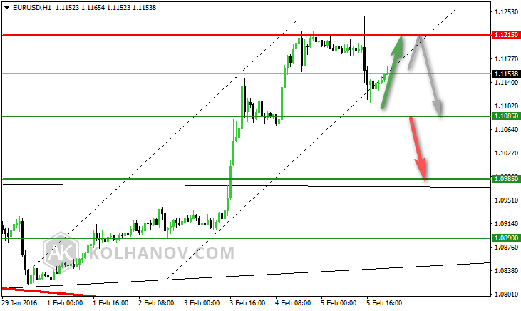 EUR/USD Hourly Chart