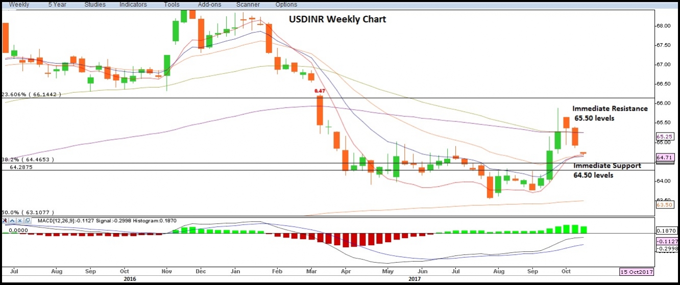 USD/INR Weekly Chart