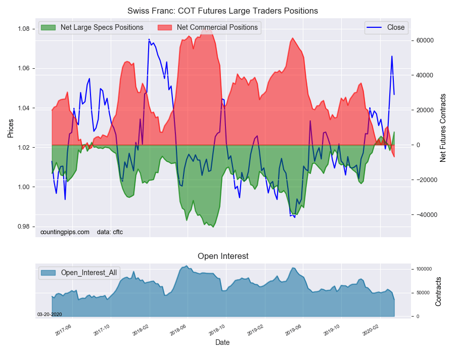 Swiss Franc - COT Futures Large Trader Positions