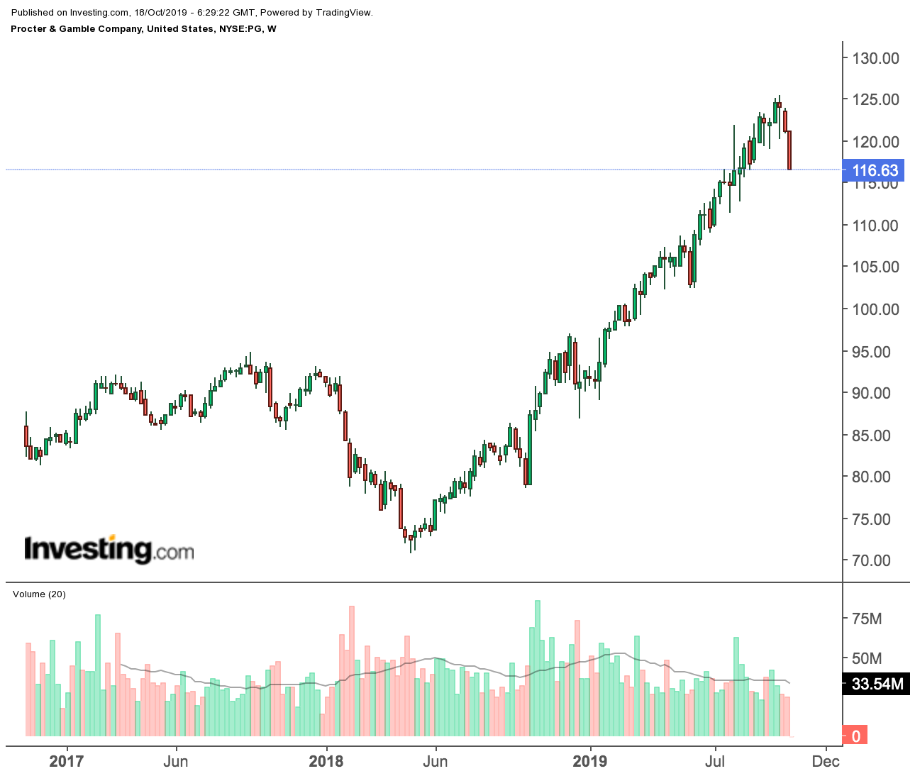 Procter & Gamble price chart