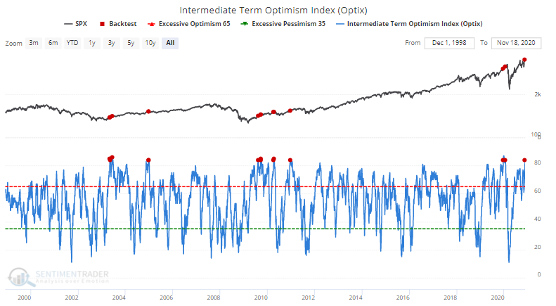 Intermediate Term Optimism Index