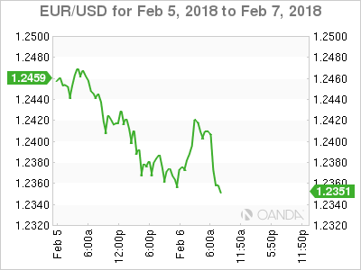 EUR/USD for Feb 5 - 7, 2018