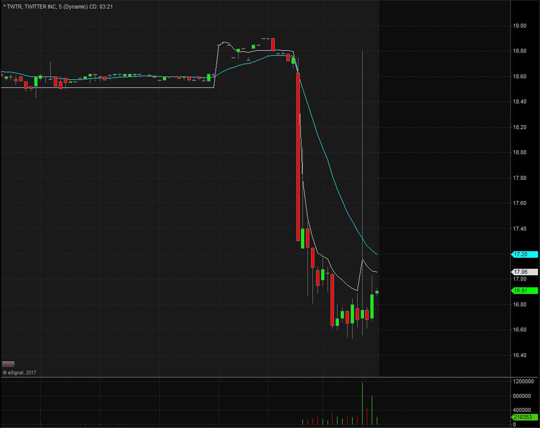 TWTR 5 Minute Chart