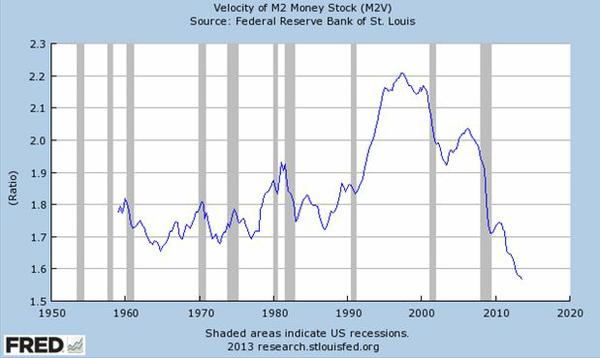 Velocity of M2 Money Stock, 1950-Present