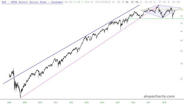 Consumer Staples Select Sector